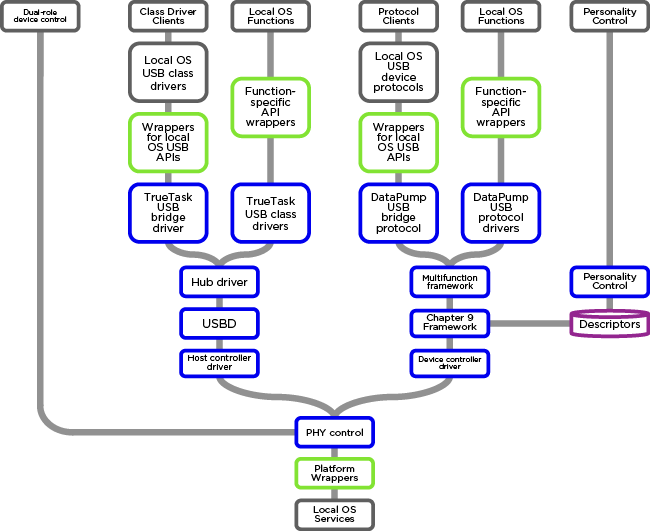 Dual-Role Stack architecture diagram